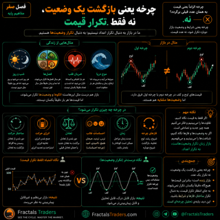 تفاوت تکرار قیمت و تکرار وضعیت در چرخه بازار