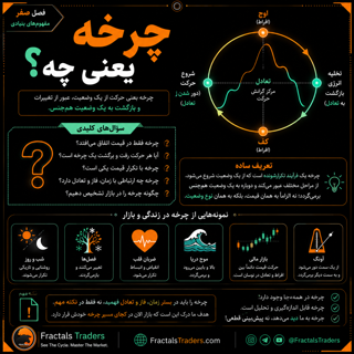 چرخه چیست؟ مفهوم تکرار وضعیت در تحلیل بازار