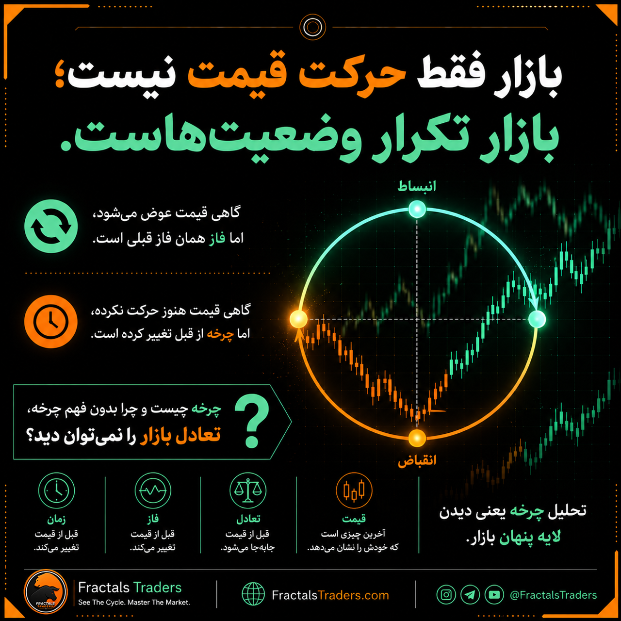 چرخه بازار چیست؟چرا بازار فقط حرکت قیمت نیست؟