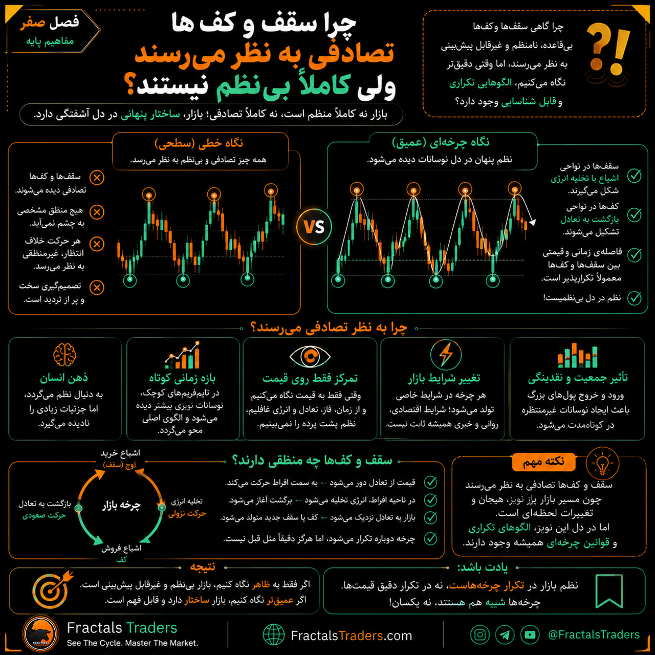 چرا سقف‌ها و کف‌های بازار تصادفی به نظر می‌رسند؟