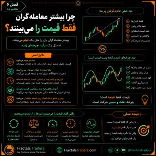 چرا بیشتر معامله‌گران فقط قیمت را می‌بینند؟