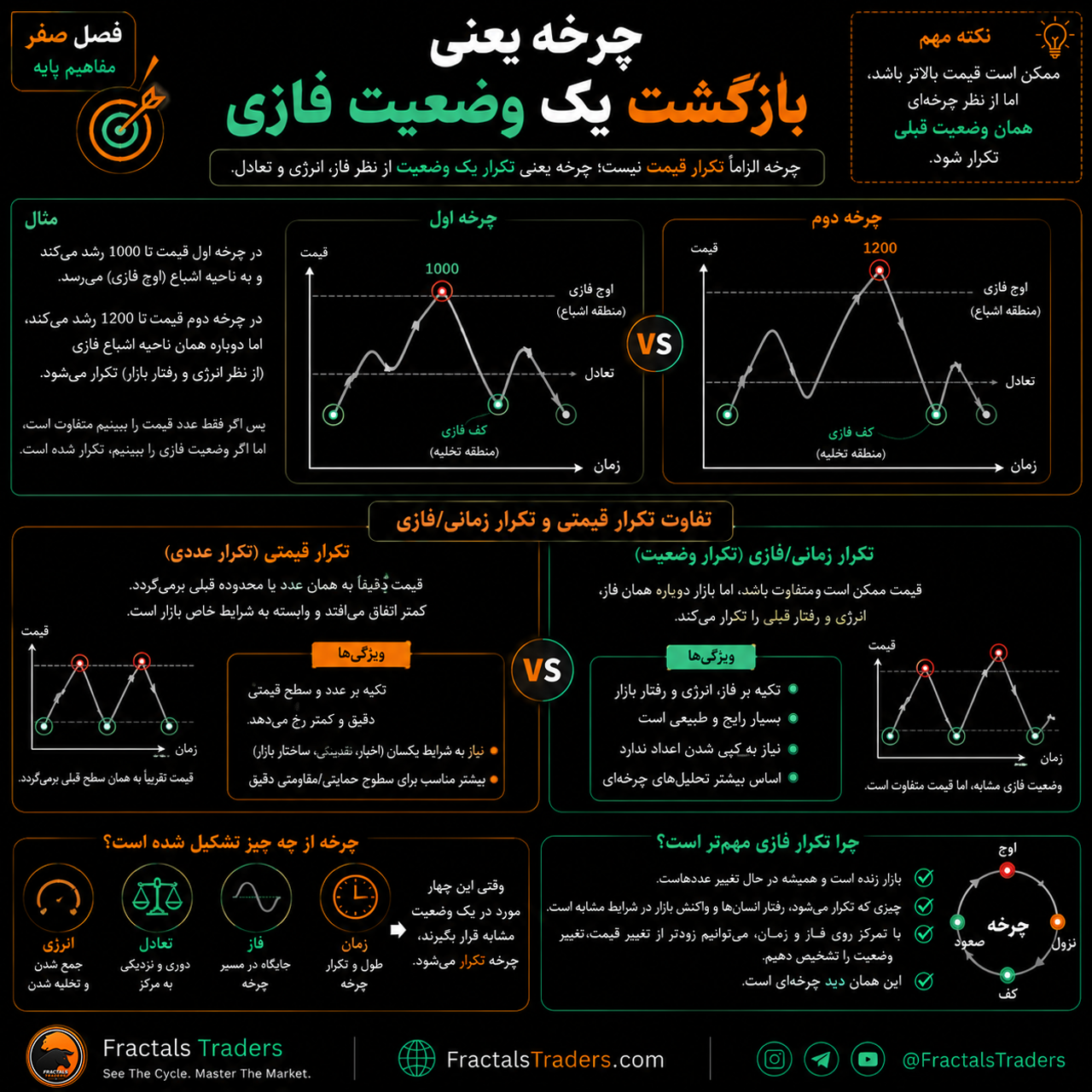 وضعیت فازی بازار چیست؟ چهار مؤلفه تشخیص چرخه