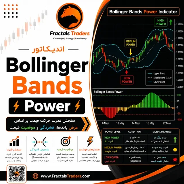 اندیکاتور Bollinger Bands Power