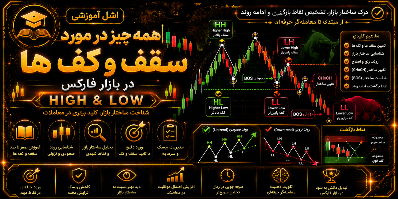 همه چیز در مورد سقف و کف ها در بازار فارکس (High and Low)