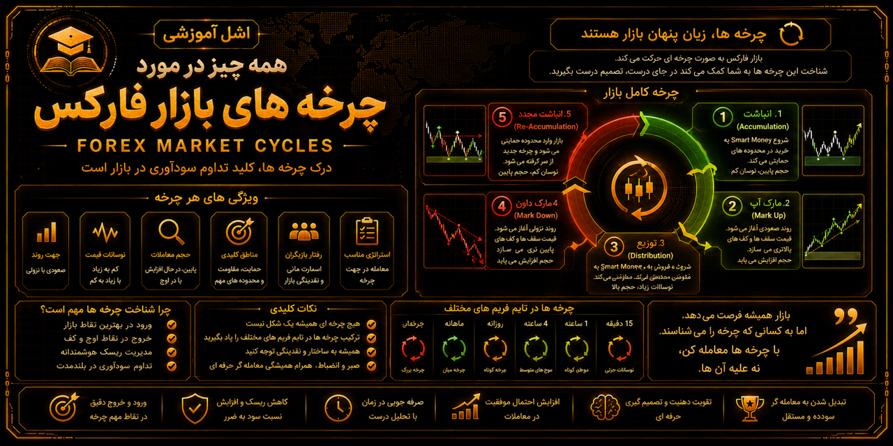 همه چیز در مورد چرخه های بازار فارکس(Forex Market Cycles)