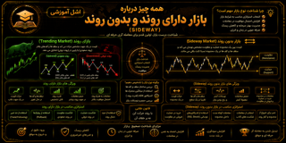 همه چیز درباره بازار دارای روند و بدون روند (Sideway)