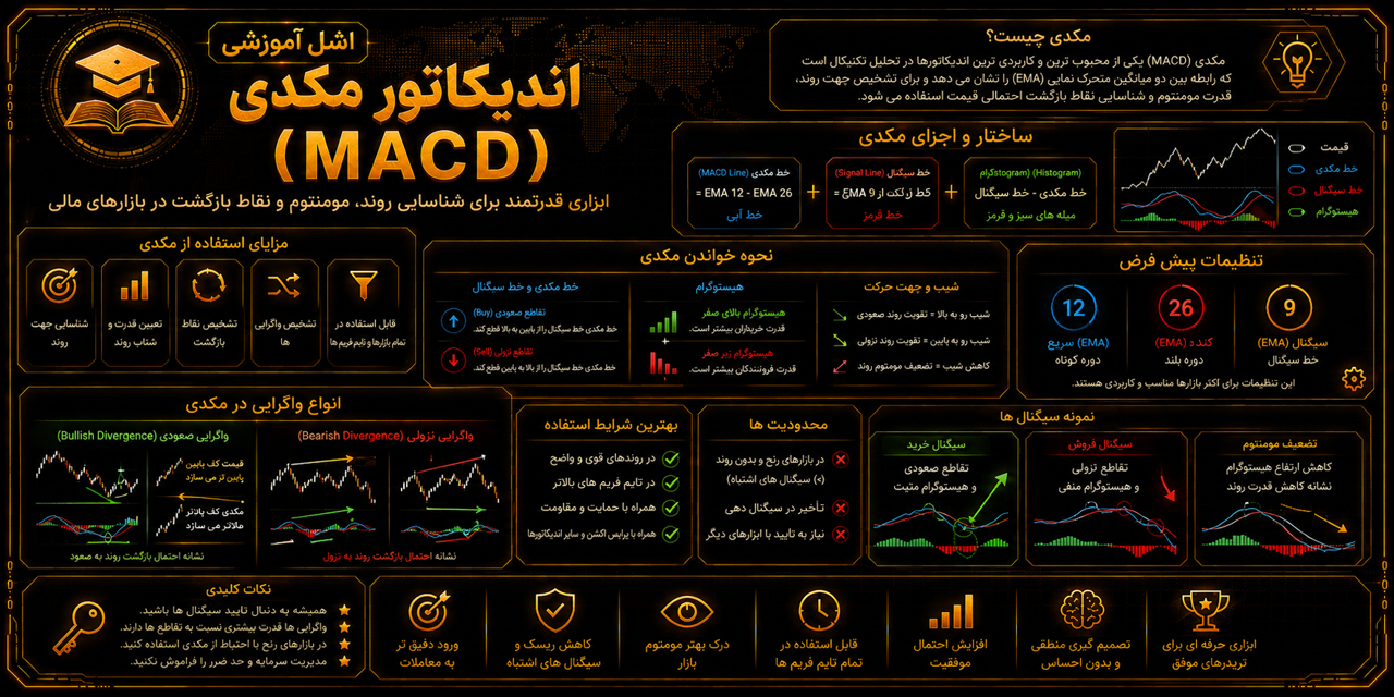 همه چیز درباره اندیکاتور مکدی (MACD)