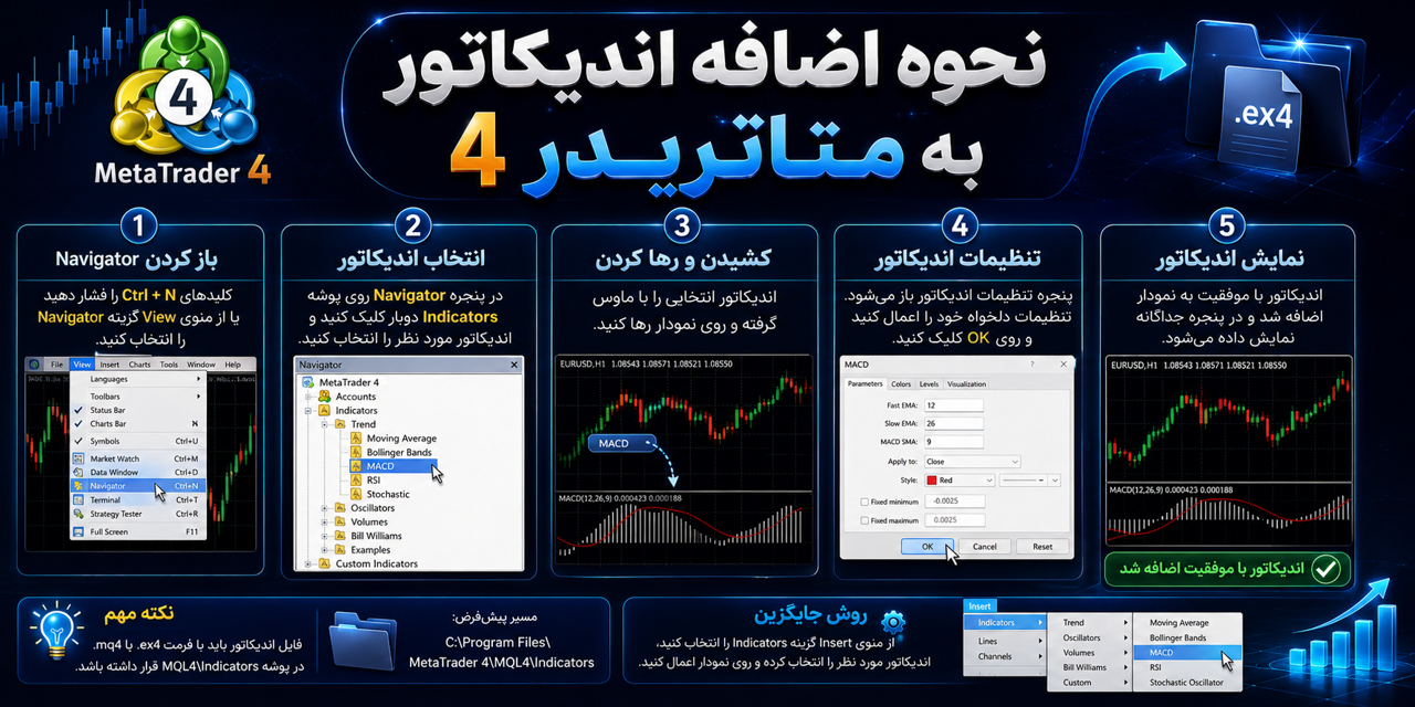 نحوه اضافه اندیکاتور به متاتریدر