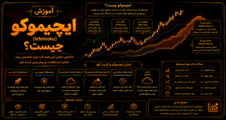شاخص تحلیل فنی ایچیموکو(Ichimoku) چیست؟