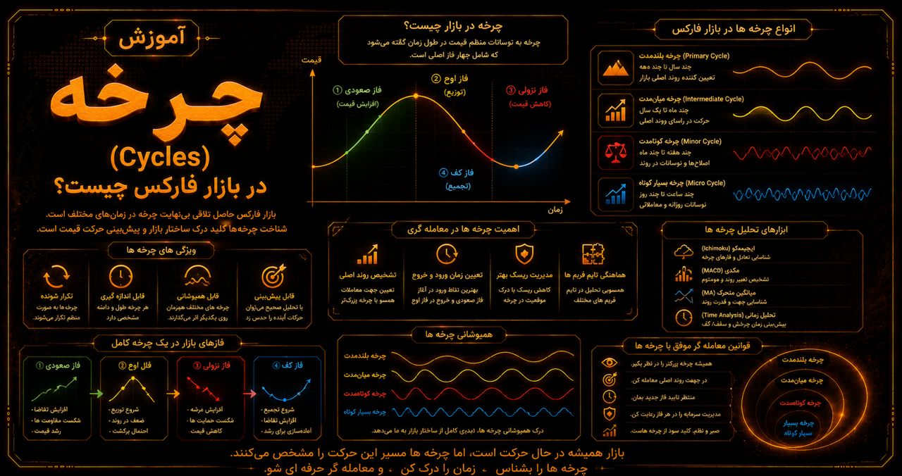 چرخه(cycles) در بازار فارکس چیست؟