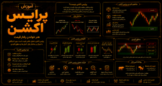 پرایس اکشن