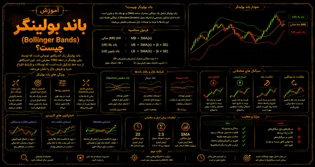اندیکاتور باند بولینگر(Bollinger Bands)چیست؟