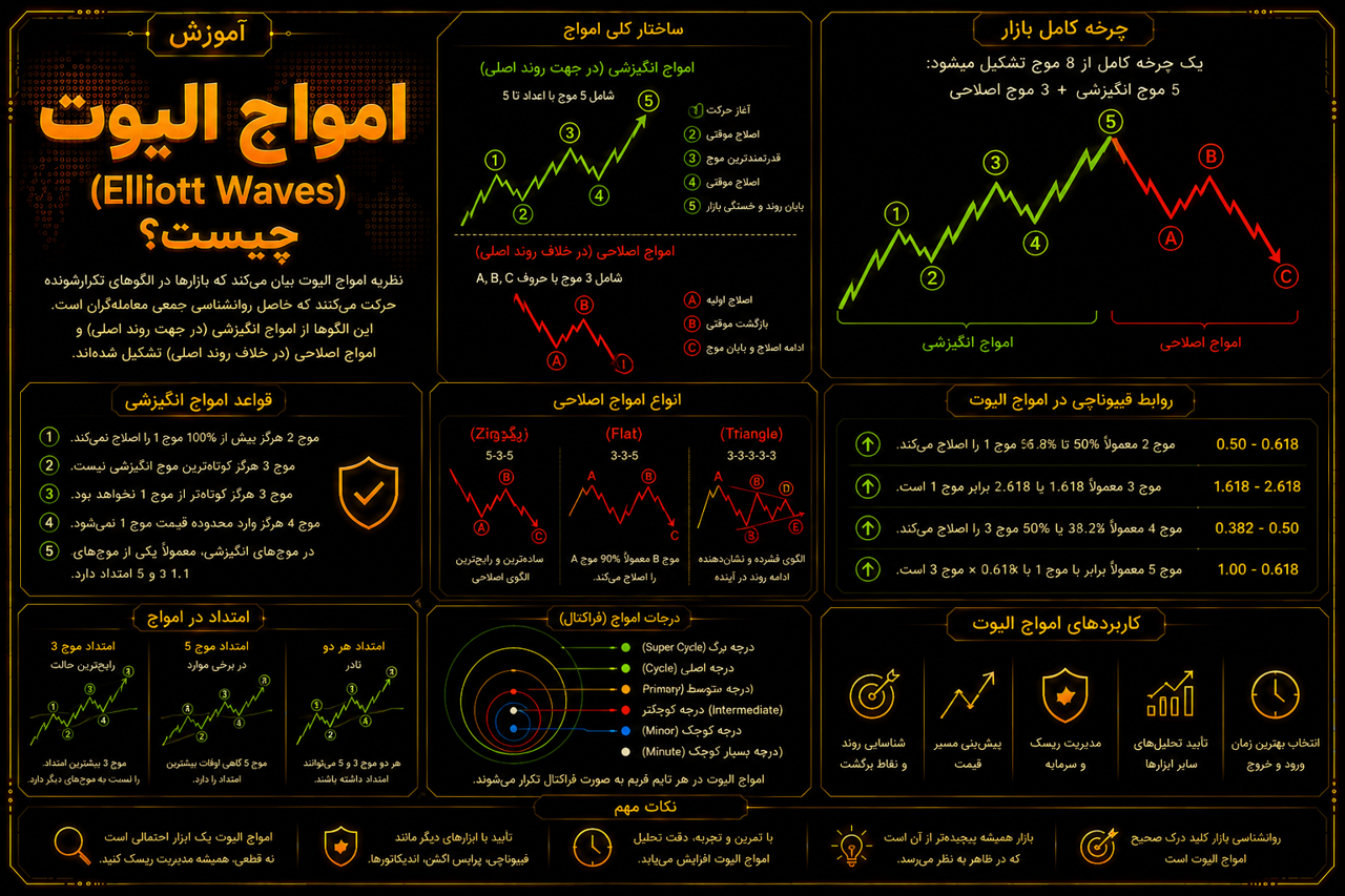 امواج الیوت