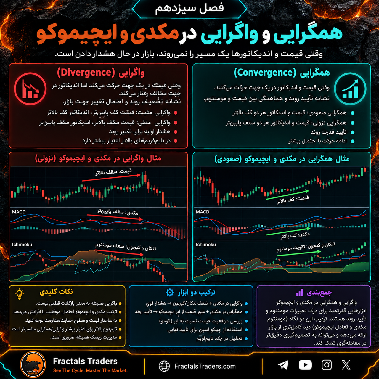 همگرایی و واگرایی در مکدی و ایچیموکو؛ تشخیص تغییر مومنتوم و تأیید روند