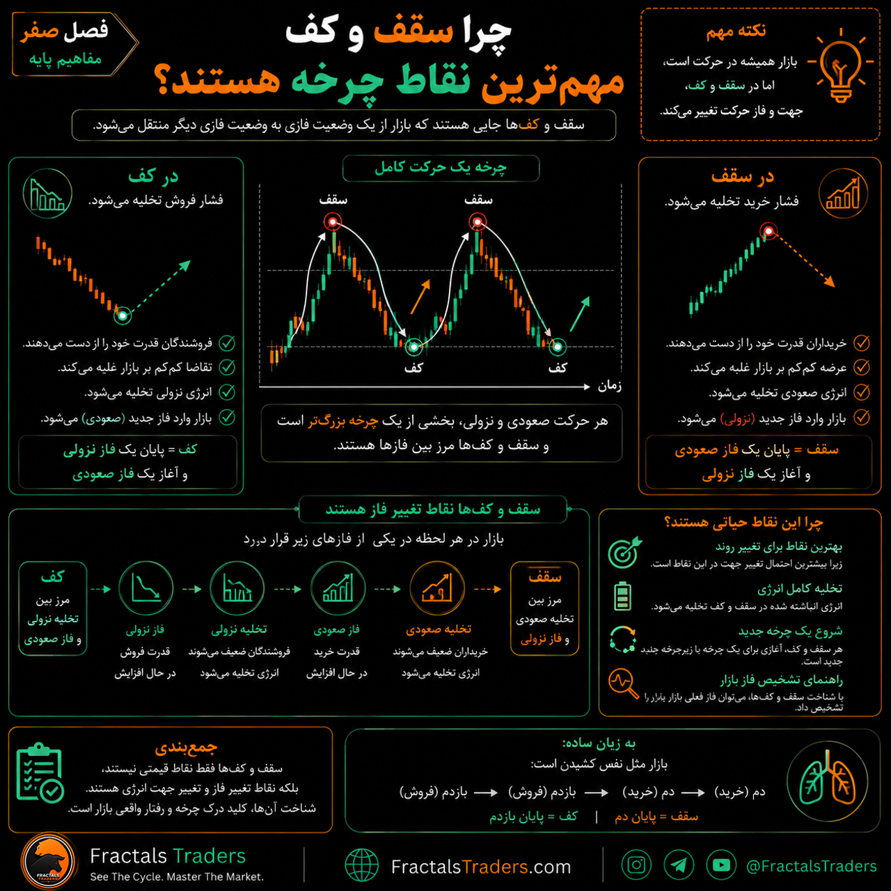 چرا سقف و کف مهمترین نقاط چرخه بازار هستند؟