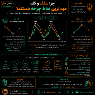 چرا سقف و کف مهمترین نقاط چرخه بازار هستند؟