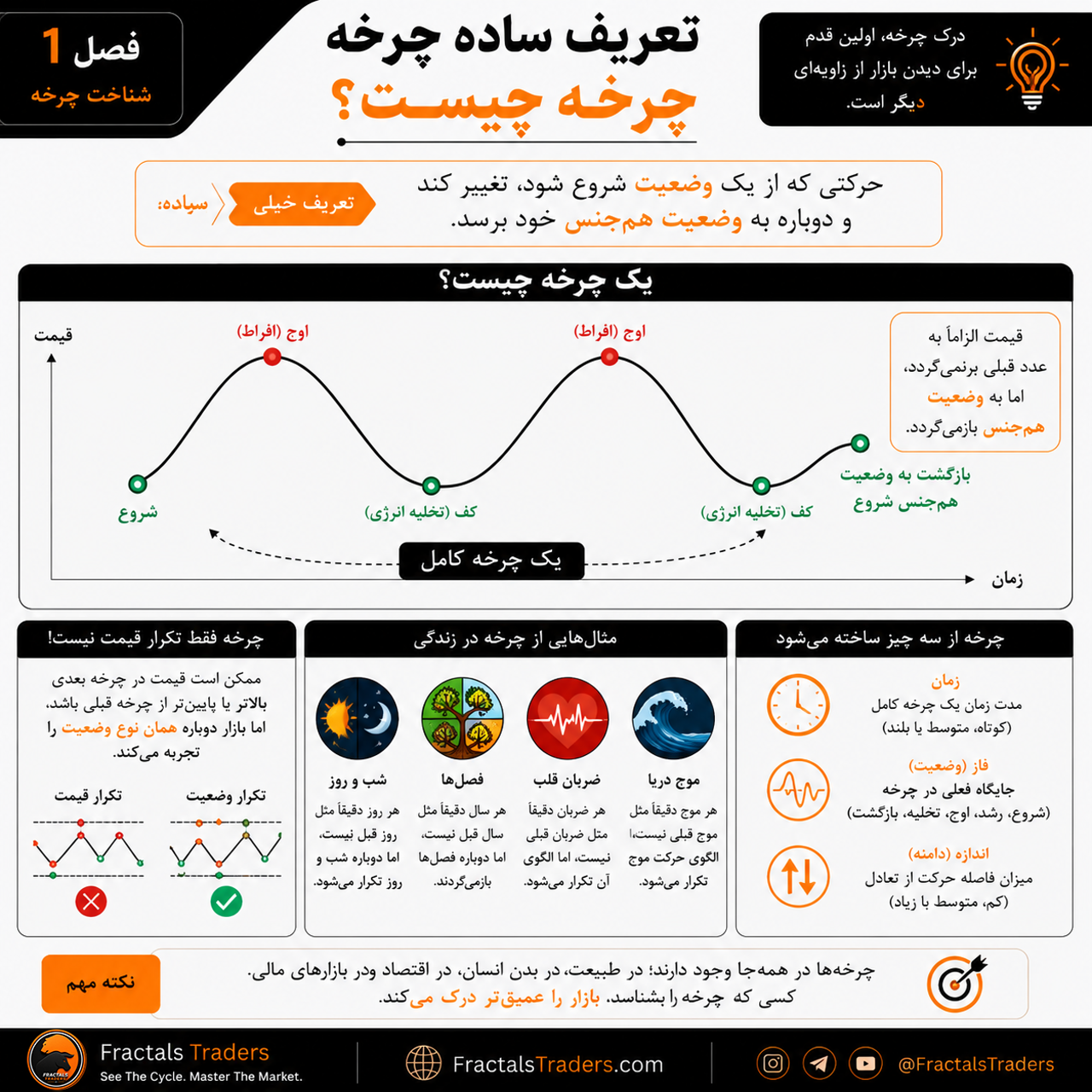 چرخه چیست؟ مفهوم تکرار وضعیت در تحلیل بازار