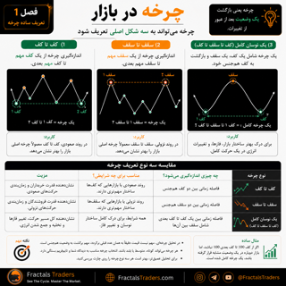 چرخه کامل بازار چیست؟ اندازه‌گیری کف تا کف و سقف تا سقف