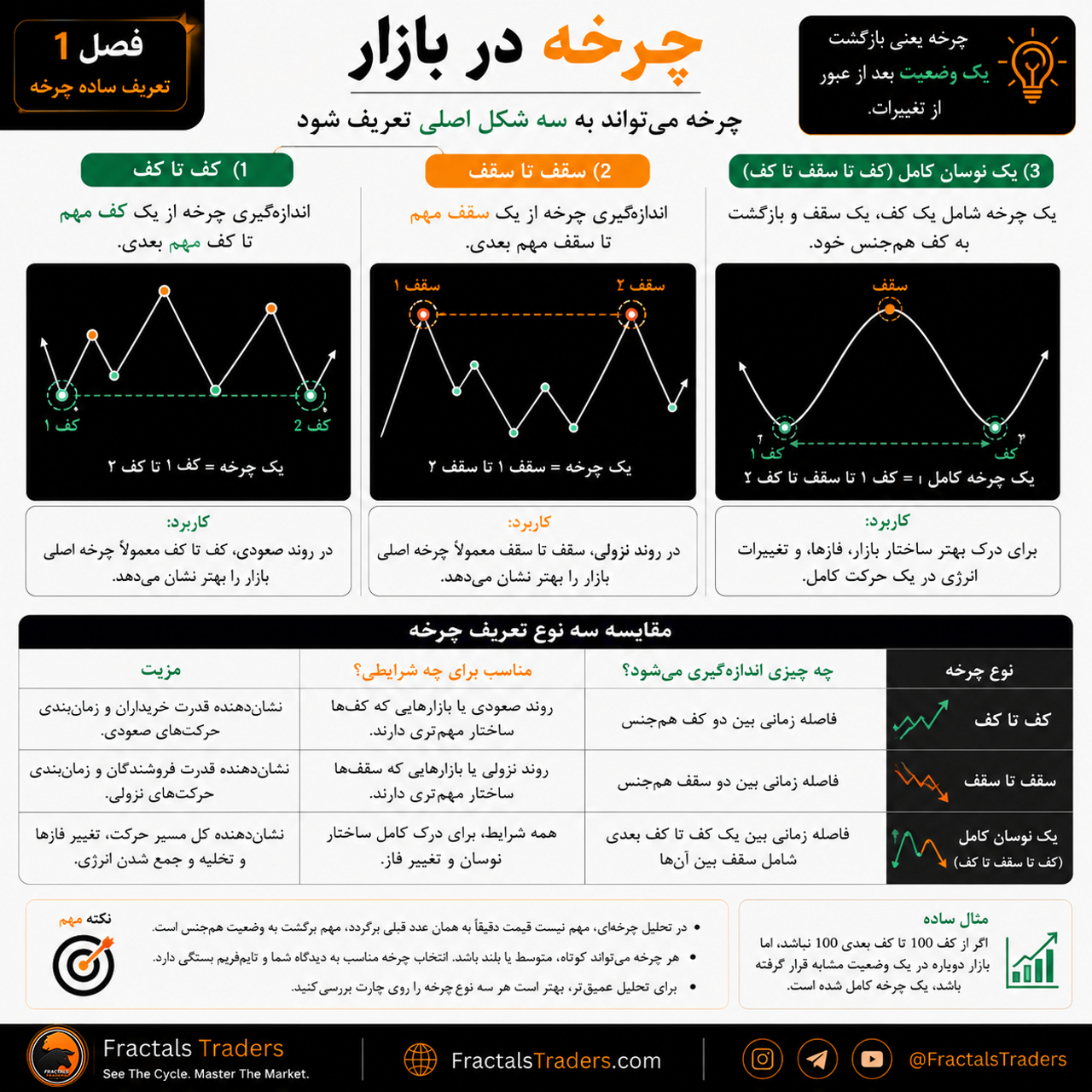 چرخه کامل بازار چیست؟ اندازهگیری کف تا کف و سقف تا سقف