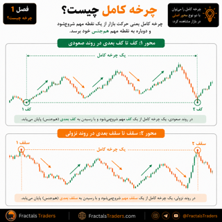 اندازه‌گیری چرخه در روند صعودی و نزولی؛ کف تا کف یا سقف تا سقف؟