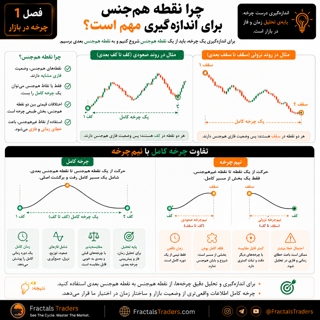 نقطه هم‌جنس در چرخه بازار چیست؟ شرط اندازه‌گیری صحیح