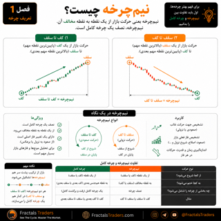 نیمچرخه چیست؟ تفاوت کف تا سقف با چرخه کامل