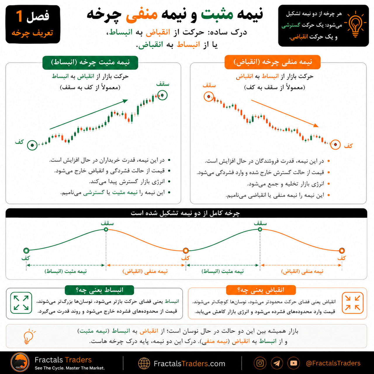 نیمه مثبت و نیمه منفی چرخه چیست؟
