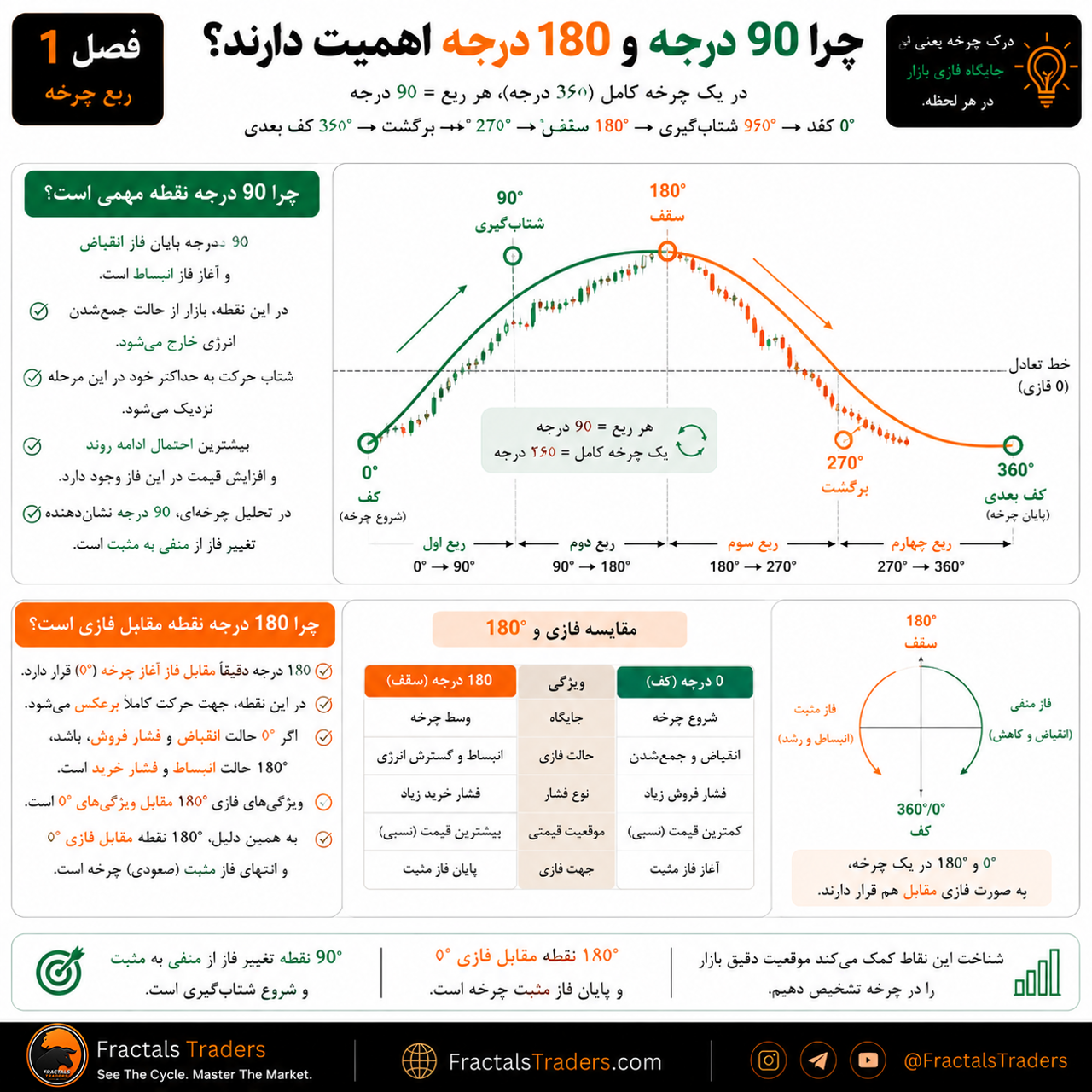 چرا ۹۰ و ۱۸۰ درجه در چرخه اهمیت دارند؟