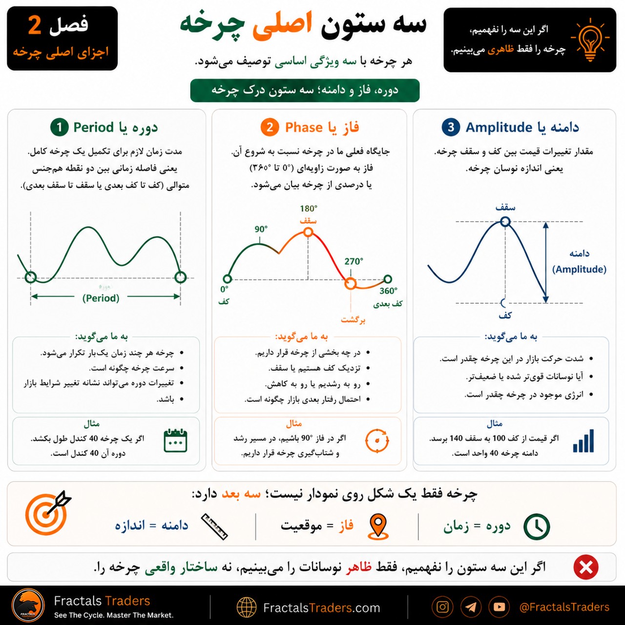 سه مؤلفه اصلی چرخه چیست؟ دوره، فاز و دامنه