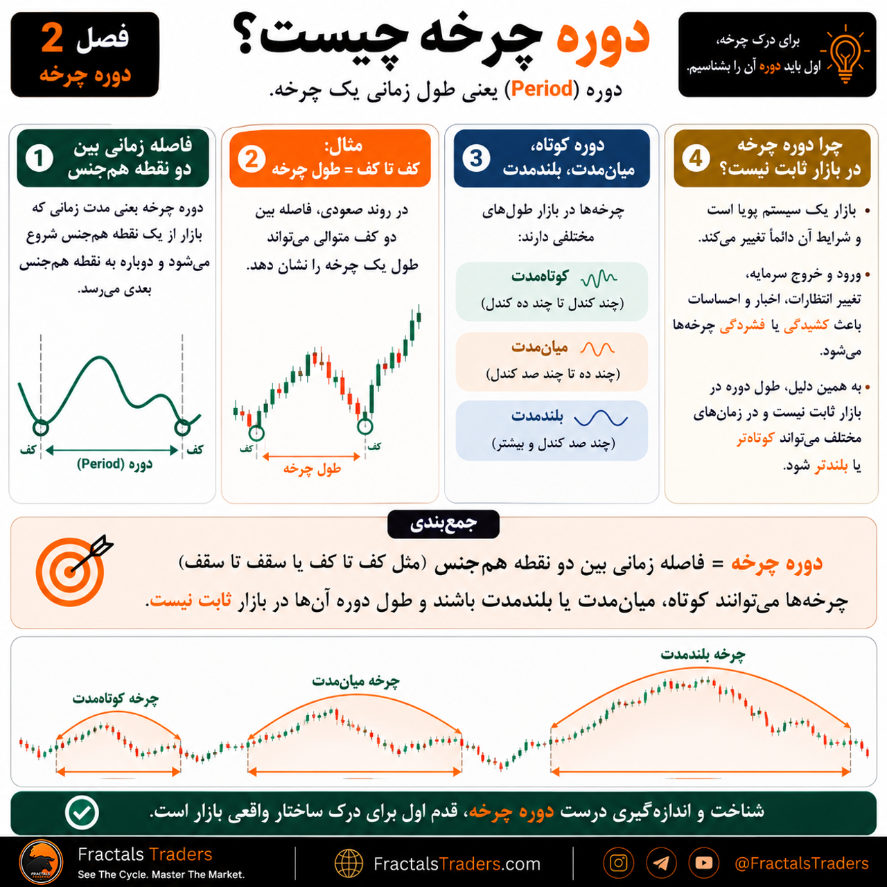 دوره چرخه چیست؟ روش اندازه‌گیری Period بازار