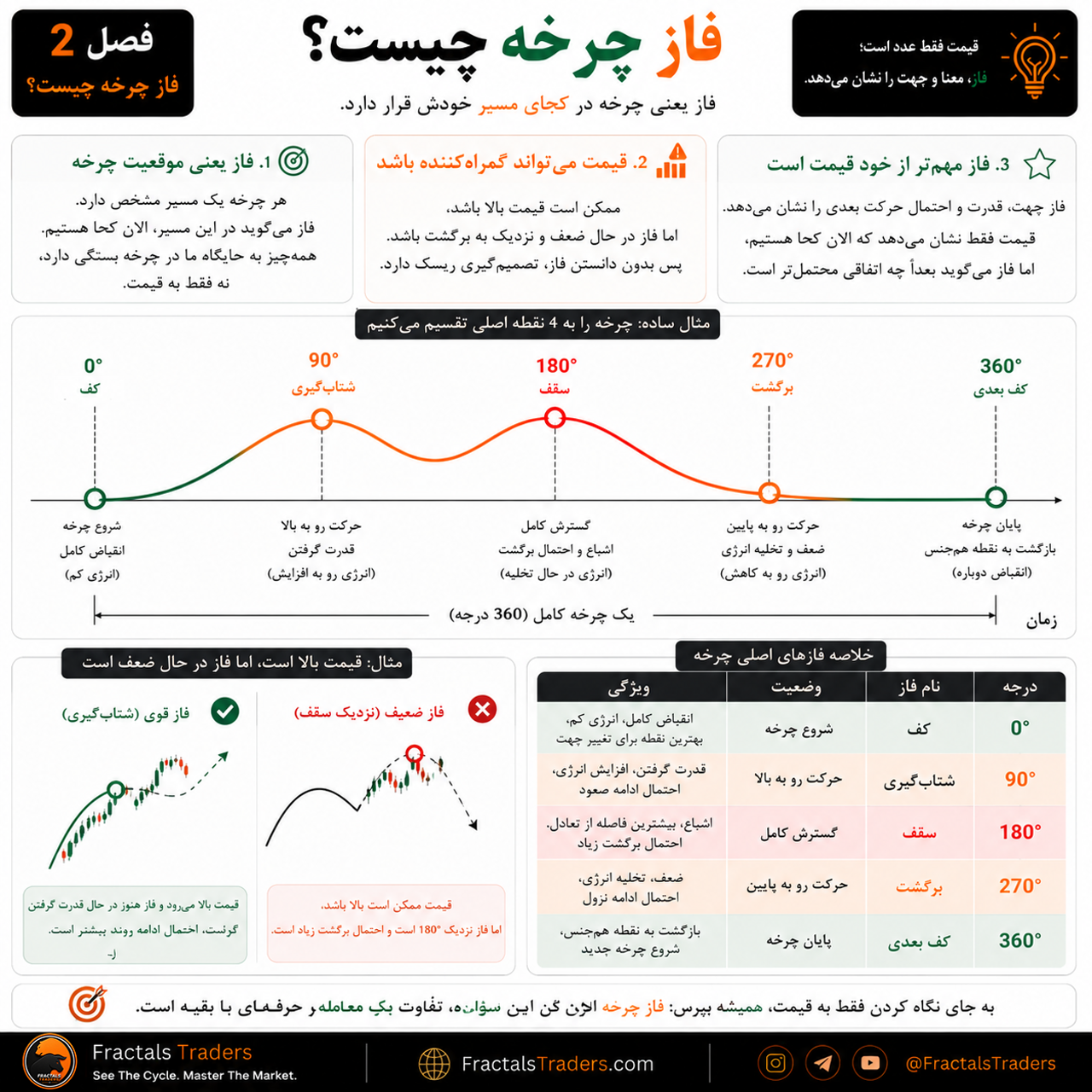 فاز چرخه چیست؟ درک موقعیت بازار در مسیر یک چرخه