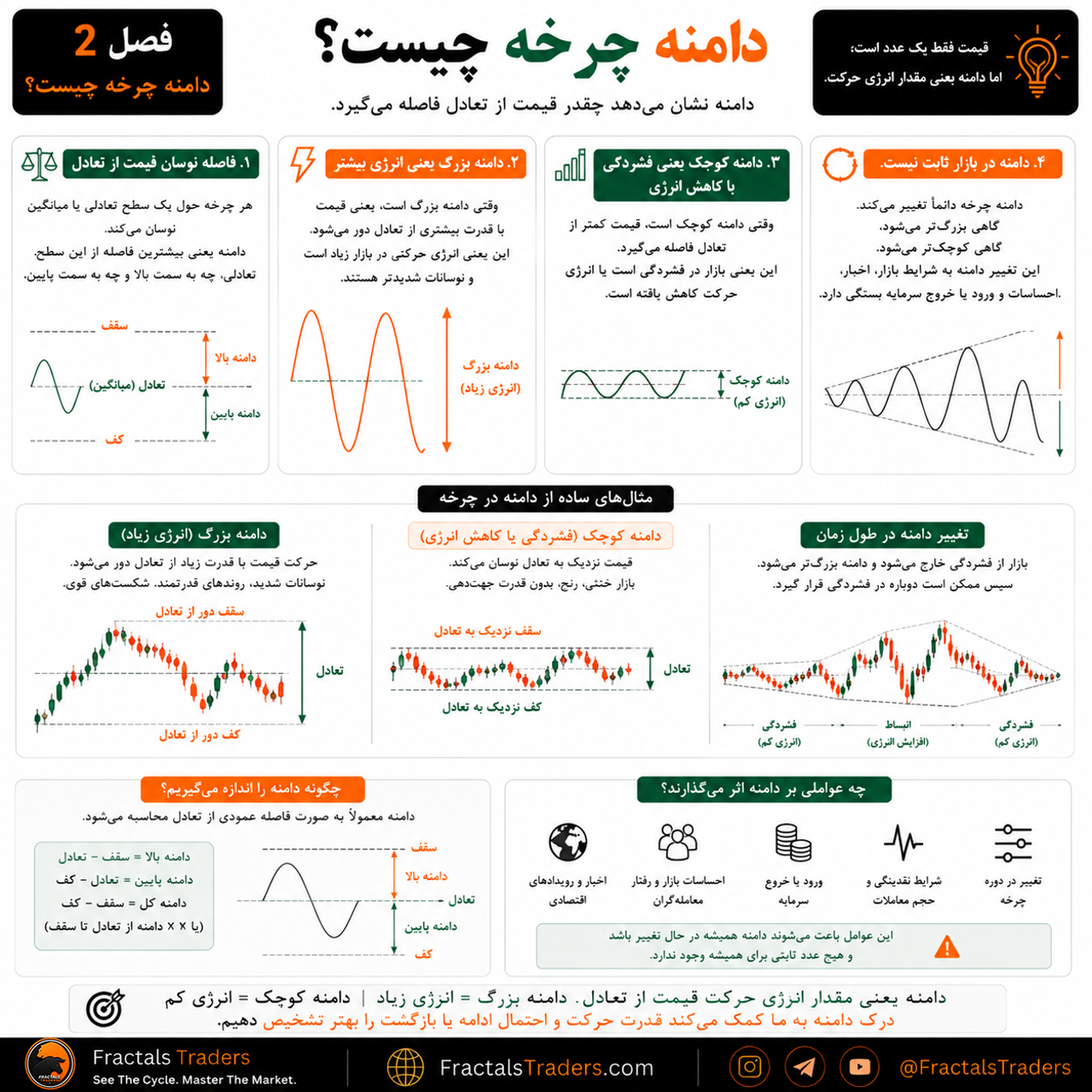 دامنه چرخه چیست؟ اندازه حرکت قیمت نسبت به تعادل