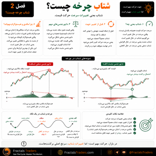 شتاب چرخه چیست؟ تغییر سرعت حرکت قیمت در بازار