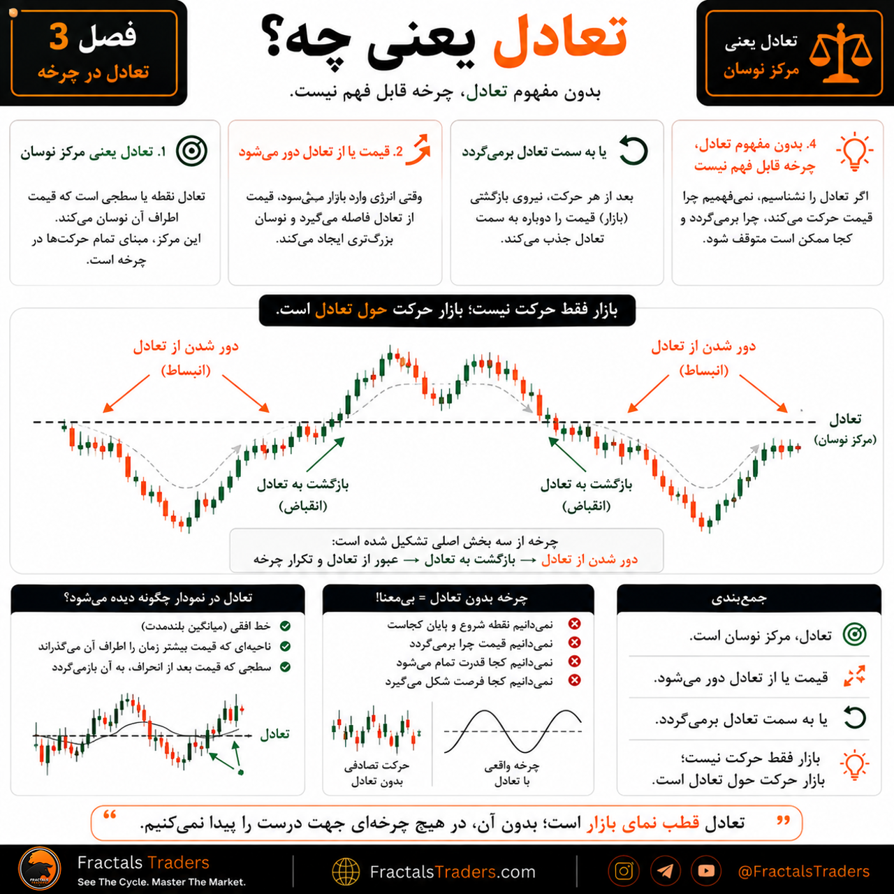 تعادل در چرخه چیست؟ مرکز نوسان قیمت را بشناسیم