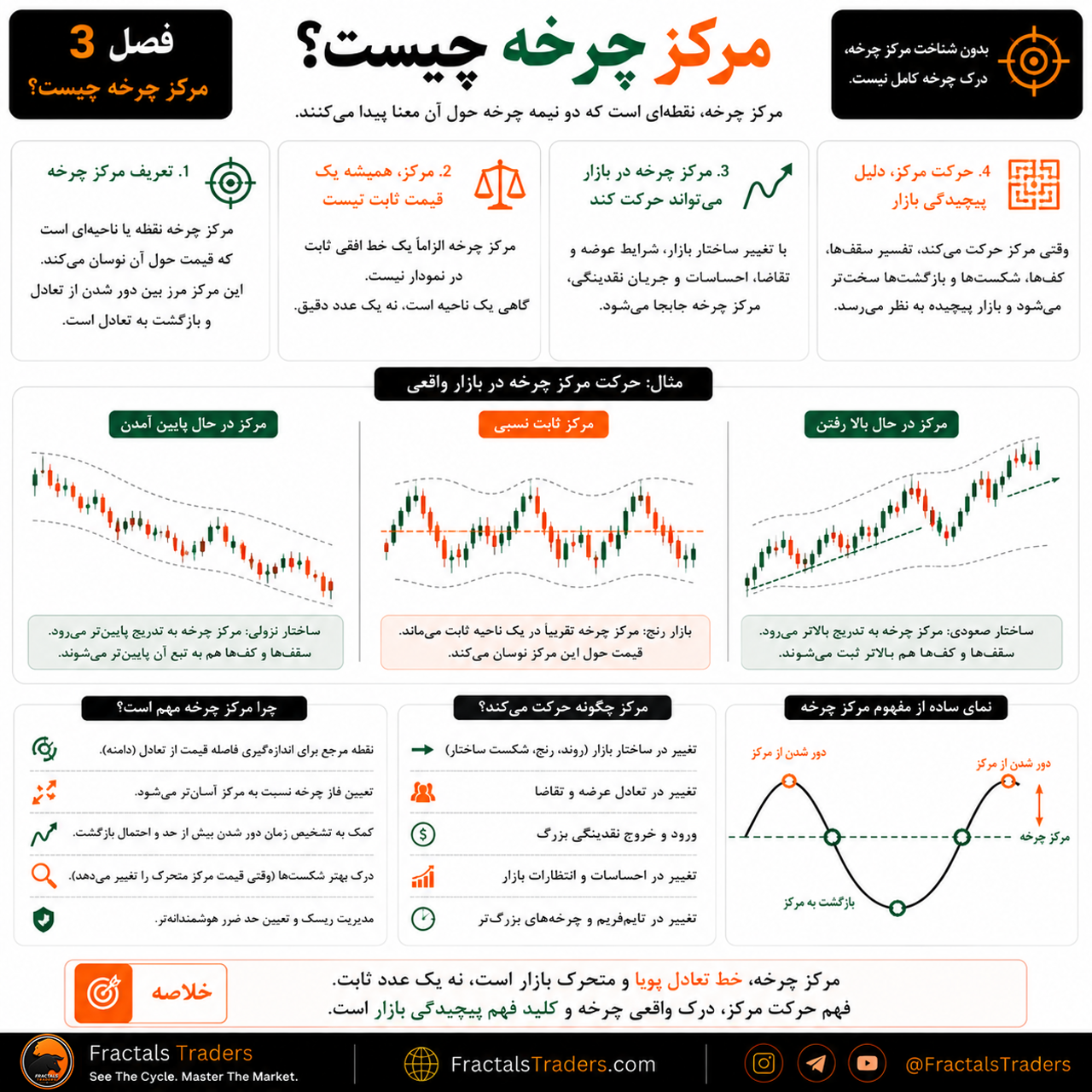 مرکز چرخه چیست؟ شناخت مرکز متحرک نوسان قیمت