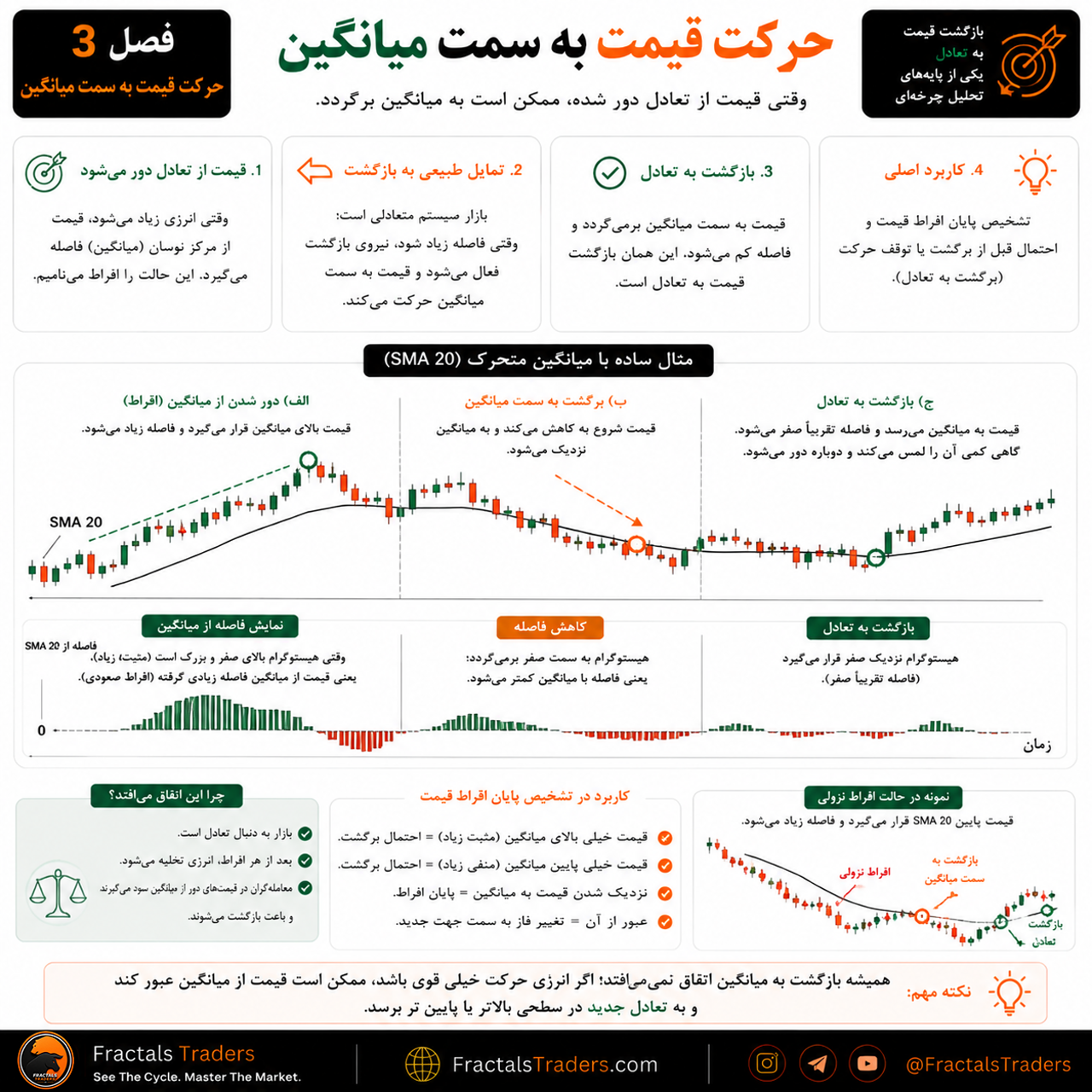 حرکت قیمت به سمت میانگین چیست؟ بازگشت به تعادل در چرخه