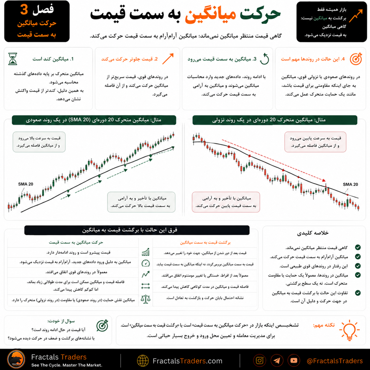 حرکت میانگین به سمت قیمت چیست؟ وقتی تعادل جابه‌جا می‌شود