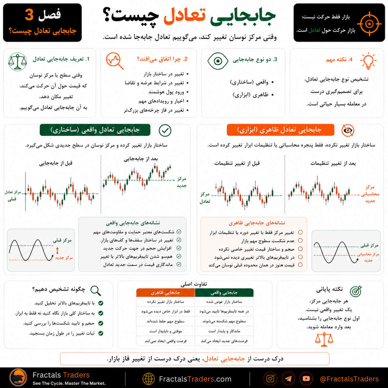 جابه‌جایی تعادل چیست؟ چگونه تغییر مرکز بازار را تشخیص دهیم؟