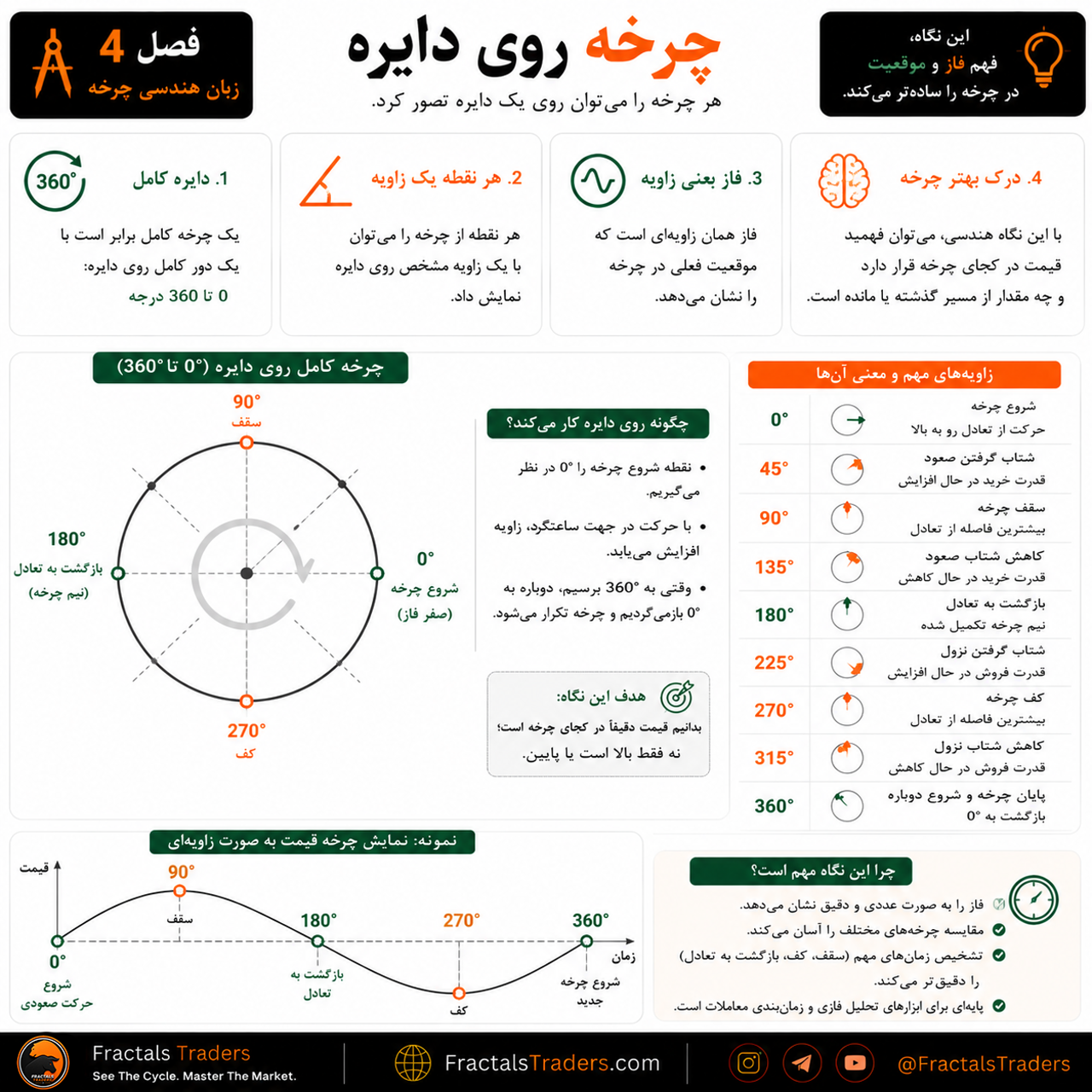 چرخه روی دایره چیست؟ نمایش فاز چرخه با زاویه ۰ تا ۳۶۰ درجه