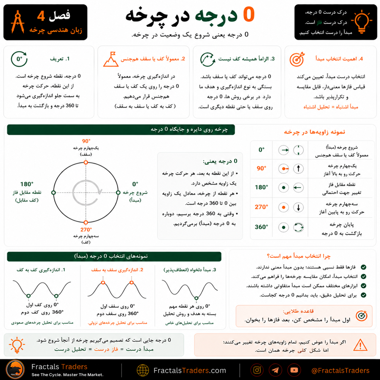 صفر درجه در چرخه چیست؟ مبدأ فاز و نقطه شروع اندازهگیری