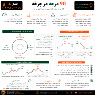 ۹۰ درجه در چرخه چیست؟ یکچهارم چرخه و بیشترین شیب حرکت
