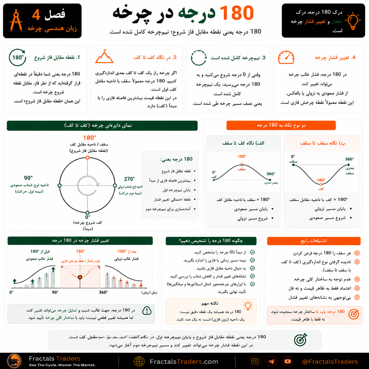 ۱۸۰ درجه در چرخه چیست؟ نیم‌چرخه و نقطه مقابل فاز