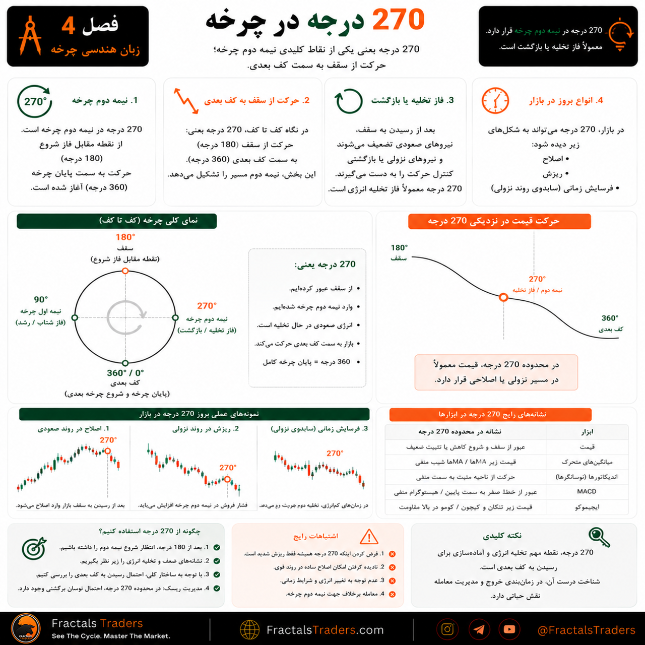 ۲۷۰ درجه در چرخه چیست؟ سه‌چهارم چرخه و بیشترین سرعت نزولی