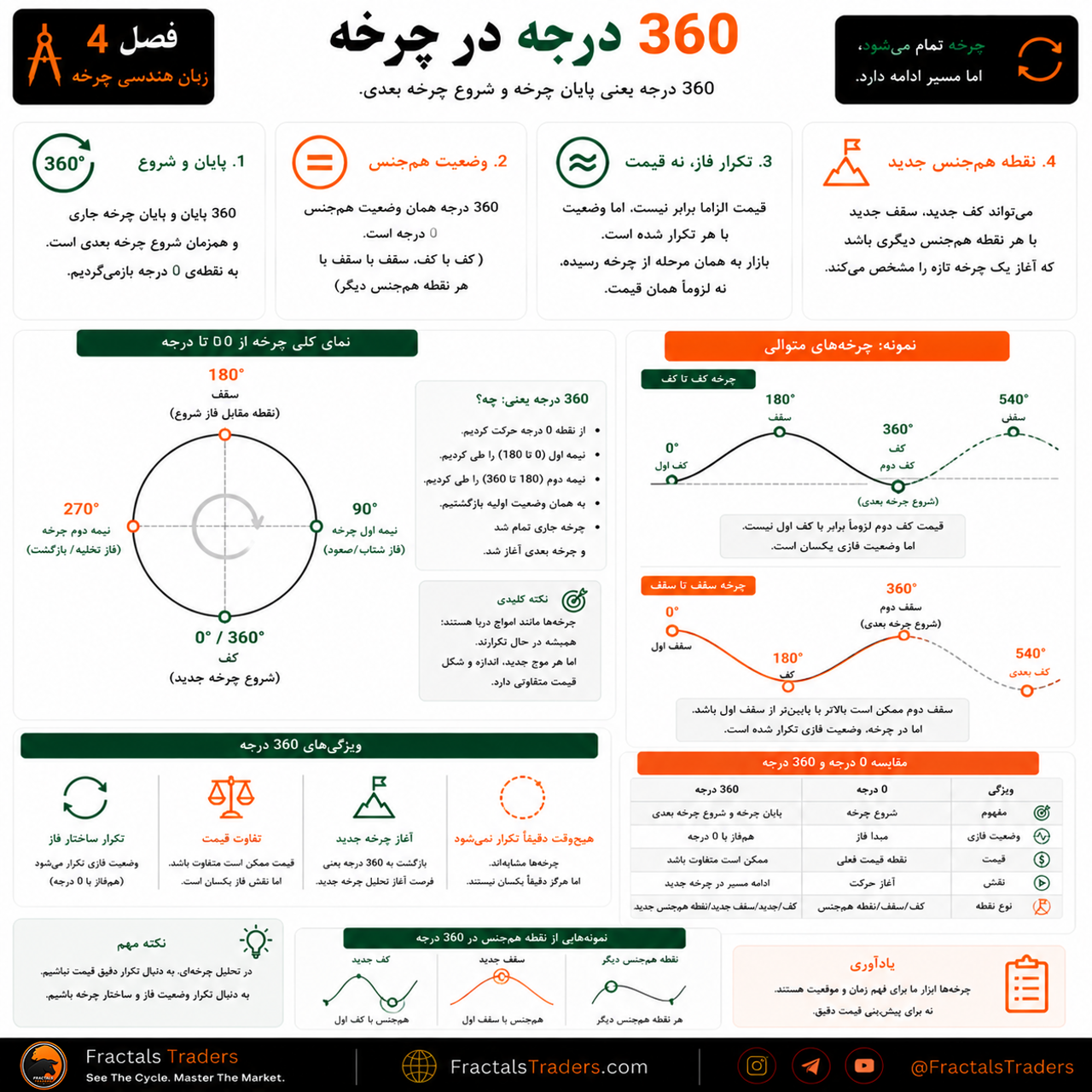 ۳۶۰ درجه در چرخه چیست؟ پایان یک چرخه و آغاز چرخه بعدی
