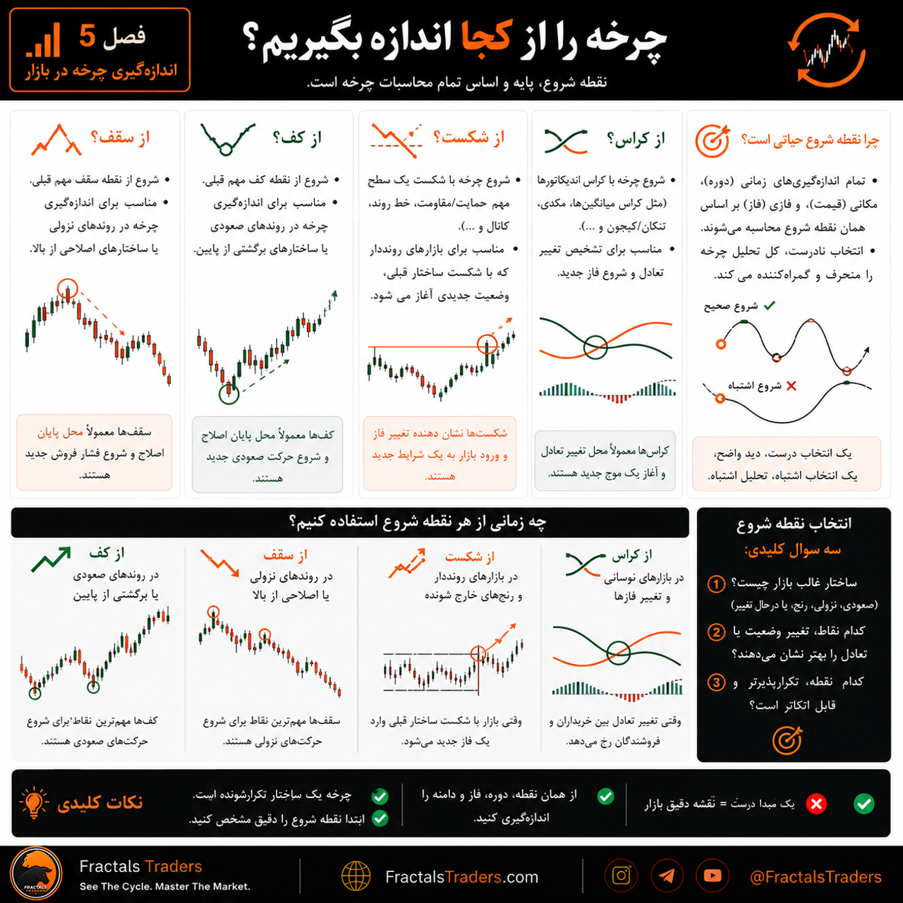 چرخه را از کجا اندازه بگیریم؟ انتخاب مبدأ صحیح در تحلیل چرخه