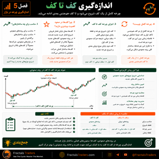 اندازهگیری چرخه کف تا کف؛ چگونه Period واقعی چرخه را محاسبه کنیم؟