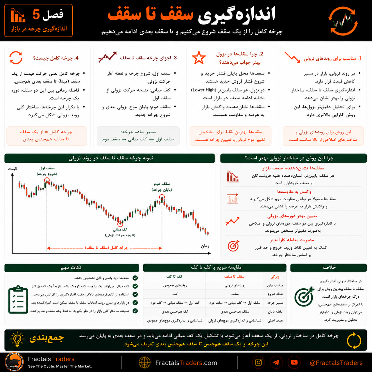 اندازهگیری چرخه سقف تا سقف؛ محاسبه Period در ساختار نزولی
