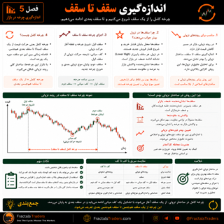 اندازهگیری چرخه سقف تا سقف؛ محاسبه Period در ساختار نزولی
