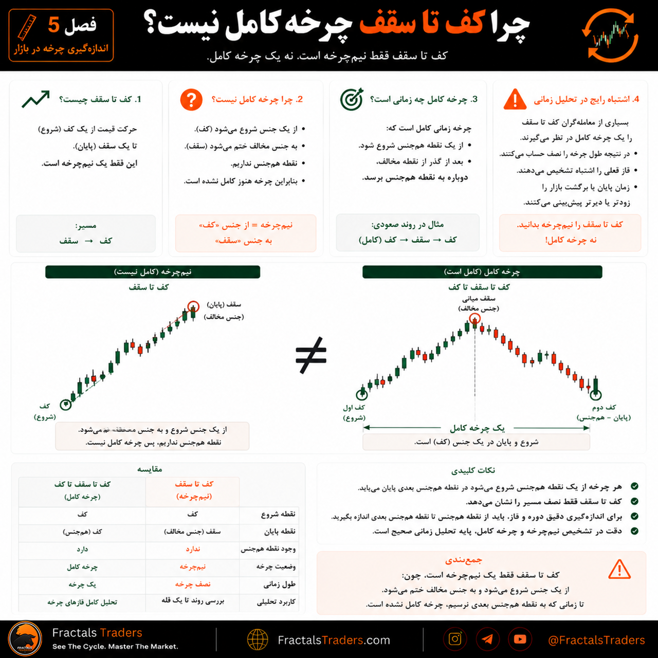 چرا کف تا سقف چرخه کامل نیست؟ تفاوت نیمچرخه و چرخه کامل