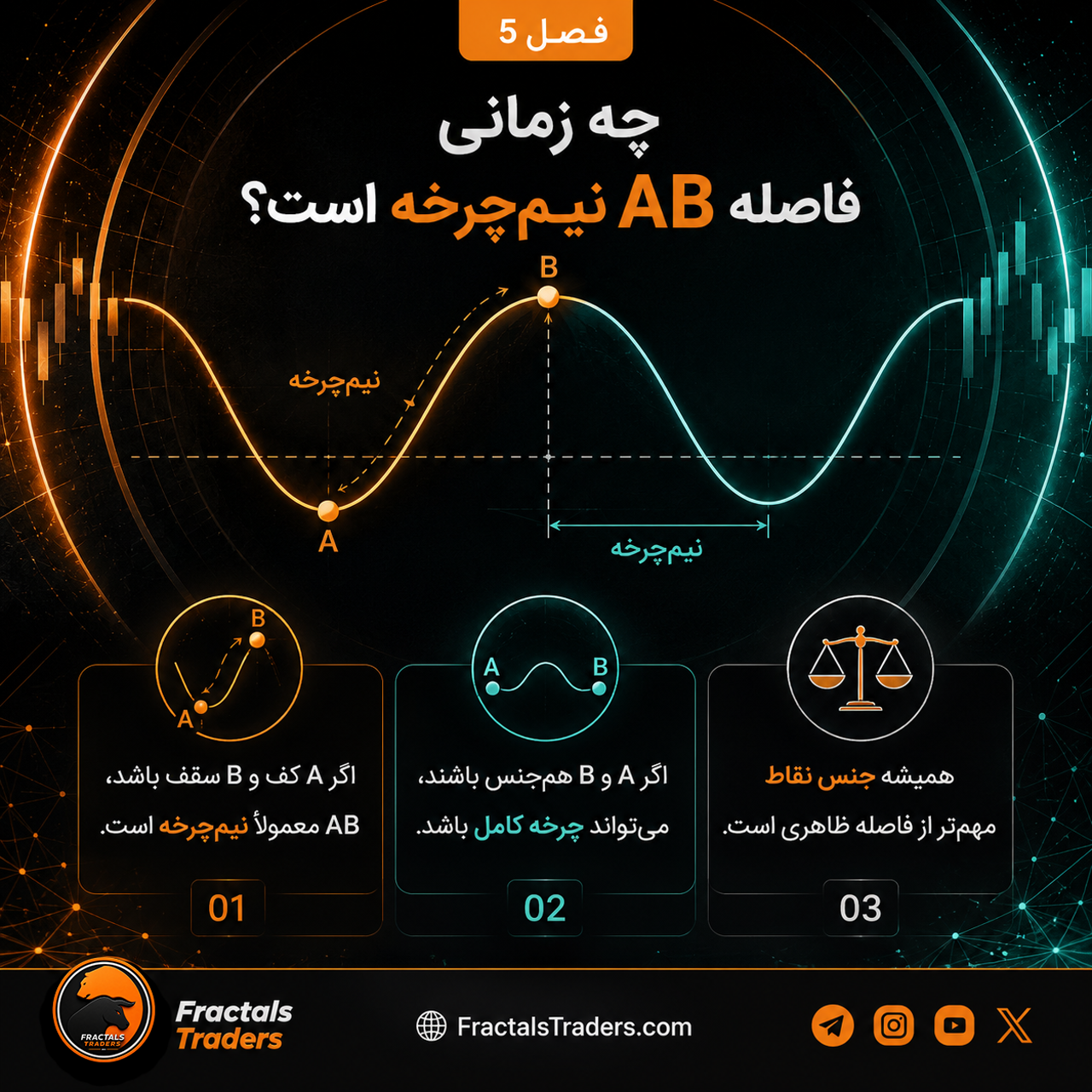 چه زمانی فاصله AB نیمچرخه است؟ تشخیص نیمچرخه از چرخه کامل